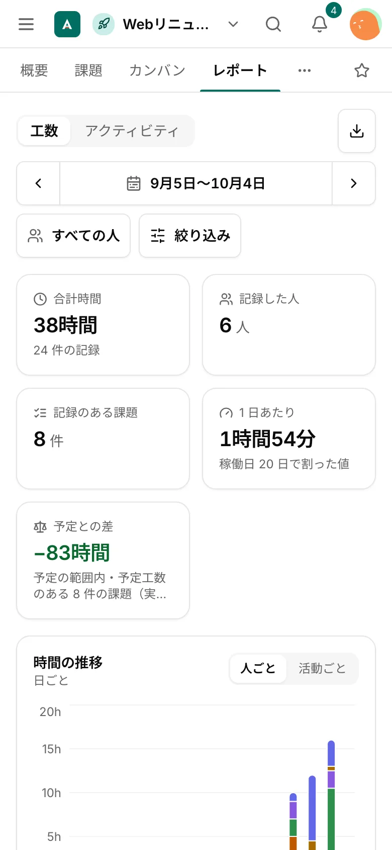 スマホの工数レポート。サブタブ、期間、絞り込みが上にあり、数字のカードが縦に並ぶ